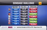 Baromètre RTBF/La Libre : PS giflé, N-VA sanctionnée, FDF en progrès